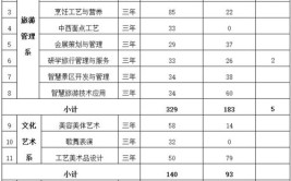 贵州文化旅游职业学院艺术类专业有哪些？