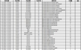 沈阳音乐学院2023年在黑龙江各专业招生人数