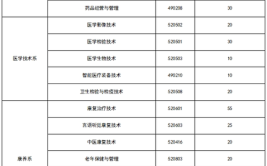 2024南昌健康职业技术学院选科要求对照表