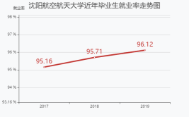 沈阳航空航天大学就业率及就业前景怎么样