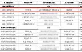 2024年广州科技贸易职业学院中高职贯通三二分段招生专业