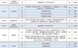 武汉城市职业学院2023年在江西各专业招生人数