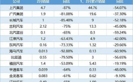 却3年亏损386亿，修不好成代名词(销量亏损代名词不好汽车公司)