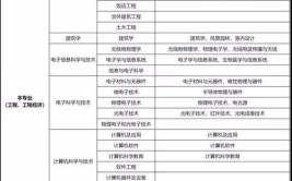 二级建造师学历报考条件有哪些