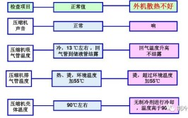 空调维修总结及汽车空调常见故障与案例分析(制冷剂压缩机更换低压高压)