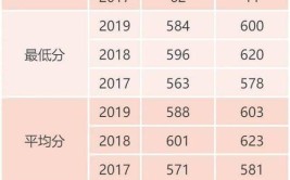 2024北方工业大学考研分数线