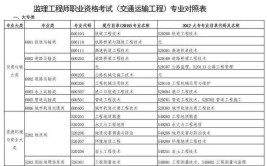 监理工程师几个专业报考人员如何选择