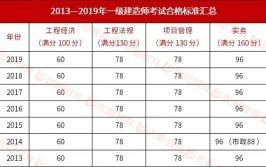 广西一级建造师合格分数线是多少