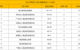 全国已有857万人报名国考两个职位千里挑一