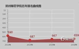 郑州师范是一本还是二本