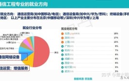 通信就业方向