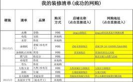 装修那点事：装修时哪些东西网购最划算？（附全套房屋购物清单）(装修那点清单全套房屋)