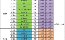 广东开放大学的报名费用是多少