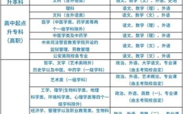 成人高考金融学专业考哪些科目