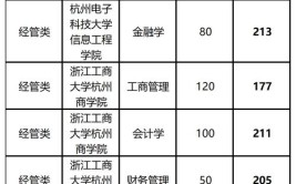 杭州专科学校排名及分数线