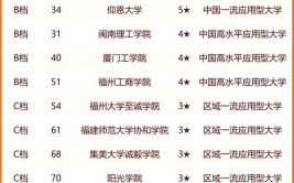 建议收藏 2024年福建公办专科大学名单29所