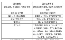 建筑经济管理专业学什么未来就业前景就业方向及职位有哪些