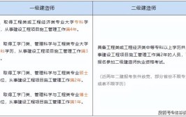 有二级建造师可以考一级建造师吗