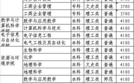 阿坝师范学院艺术类学费多少钱一年