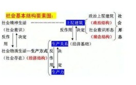 公考常识积累经济基础与上层建筑