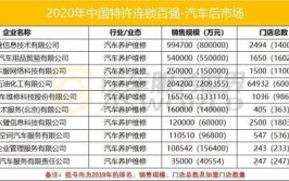 修理厂总量超62万,常规维保年平均费用3337|15个数据看清汽后市场(数据车主市场中国汽车新能源)