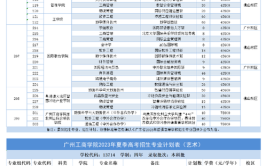 广州工商学院专升本专业有哪些