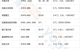 用ALevel申请美国藤校你都知道需要哪些条件要求吗