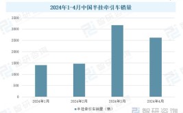 2024年中国半挂牵引车行业市场全景调查及投资前景研究报告(车行分析半挂牵引年中行业)