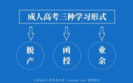 成人高考学习形式分为哪三种