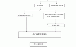 物业工程中的小修、中修、大修、综合维修、翻修工程解析(工程物业小修大修翻修)