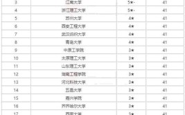 全国纺织工程专业大学有哪些？