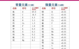 微量元素和大量元素有哪些