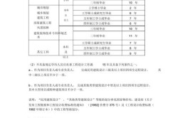 建筑施工员报考条件是什么