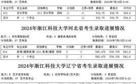 2024浙江分数线最低的二本大学