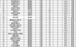 2024山东外事职业大学高职单独招生和综合评价招生学费多少钱一年