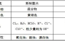 新制氯水和久置氯水的区别