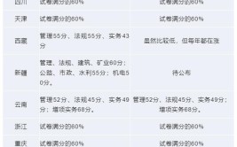 干货丨2022年二级建造师详细备考规划及各科目章节分值分布讲解