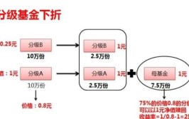 分级基金下折是什么