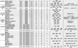 河池学院2023年在山东各专业招生人数