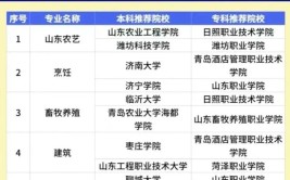 山东春考培训学校推荐还剩一年基础不好怎么办