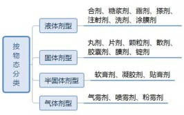 药物制剂属于什么学科门类