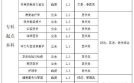 2024年成人高考那些专业可以考执业药师资格证呢