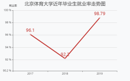 北京体育大学就业率及就业前景怎么样