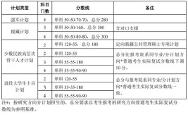 2024清华大学考研复试基本分数线公布