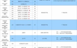 广东金融学院2020年夏季普通高考招生章程