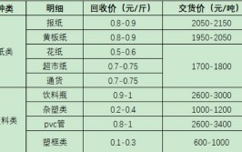 12月1日废纸、废钢、废铜、废铝、废不锈钢报价、废电瓶、废塑料报价参考(价格废纸废钢日起上调)