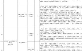 部分有编惠州最新招聘信息来了