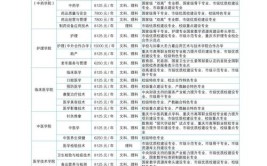 重庆医药高等专科学校2020年招生章程