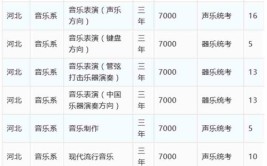 北京艺术传媒职业学院2023年在北京各专业招生人数