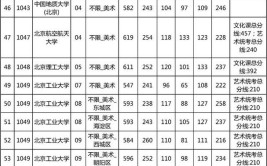 2024北京分最低的本科大学